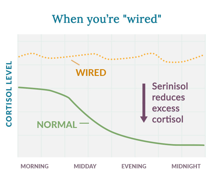 Serinisol™